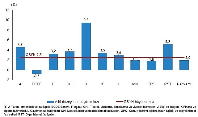 Gayrisafi Yurt İçi Hasıla (GSYH) 2026 yılı birinci çeyreğinde %2,5