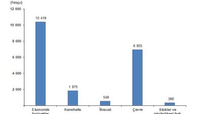      Toplam enerji akışları 20 bin 164