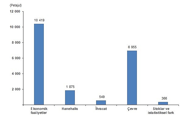      Toplam enerji akışları 20 bin 164