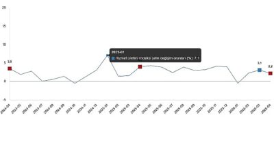 Hizmet üretim endeksi yıllık %2,2 arttı    Hizmet