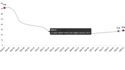      İnşaat maliyet endeksi yıllık %28,58 arttı,