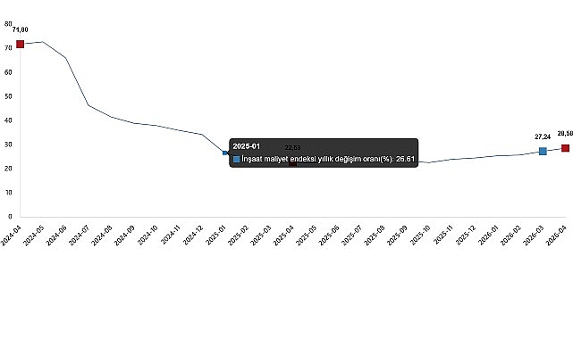      İnşaat maliyet endeksi yıllık %28,58 arttı,