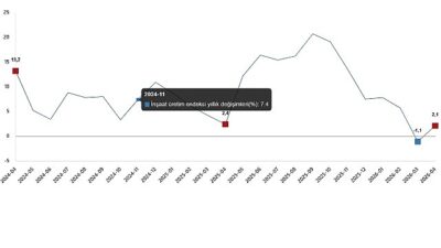      İnşaat üretimi yıllık %2,1 arttı 
