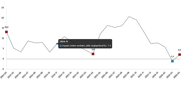      İnşaat üretimi yıllık %2,1 arttı 