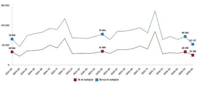 İlk el konut satışları 30 bin 196, ikinci el konut