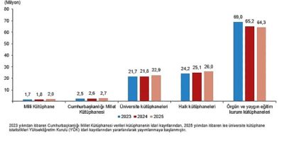 Üniversite kütüphane istatistikleri, 2002 yılından itibaren üniversite kütüphanelerinden derlenirken, 2025