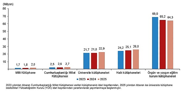 Üniversite kütüphane istatistikleri, 2002 yılından itibaren üniversite kütüphanelerinden derlenirken, 2025