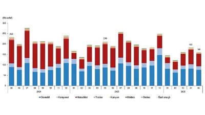 Mayıs ayında 159 bin 623 adet taşıtın trafiğe kaydı yapıldı