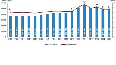 Ölüm sayısı 2025 yılında 491 bin 684 oldu  