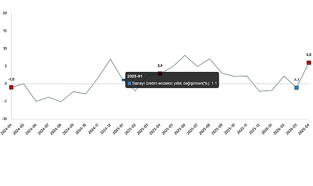 Sanayi üretimi yıllık %6,0 arttı    Sanayinin alt
