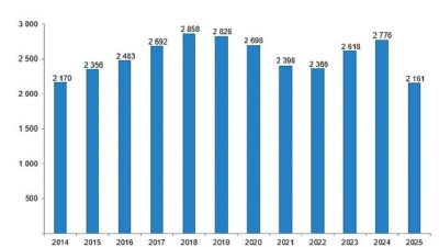 Sinema salonu sayısı 2 bin 161 oldu    