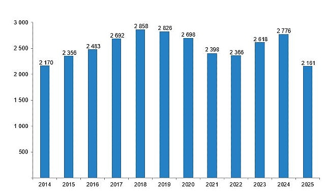 Sinema salonu sayısı 2 bin 161 oldu    