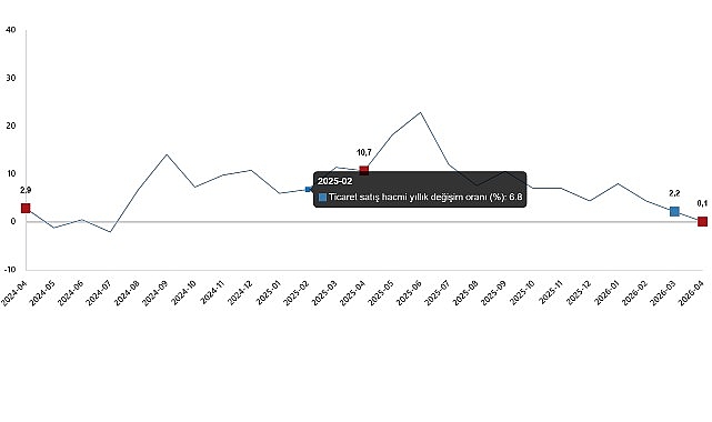      Ticaret satış hacmi yıllık %0,1 arttı,