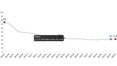      Tüketici fiyat endeksi (TÜFE) yıllık %32,61