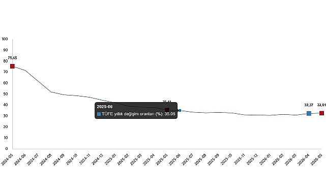      Tüketici fiyat endeksi (TÜFE) yıllık %32,61