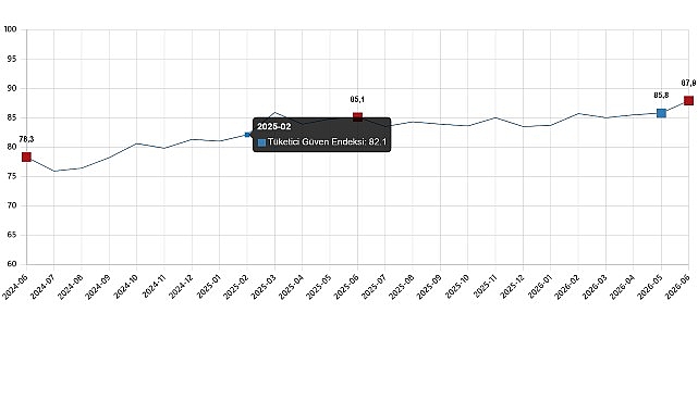 Tüketici güven endeksi 87,9 oldu    Türkiye İstatistik