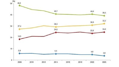 Obez bireylerin oranı %21,8 oldu    Boy ve