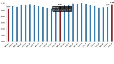      Ücretli çalışan sayısı yıllık %2,0 arttı
