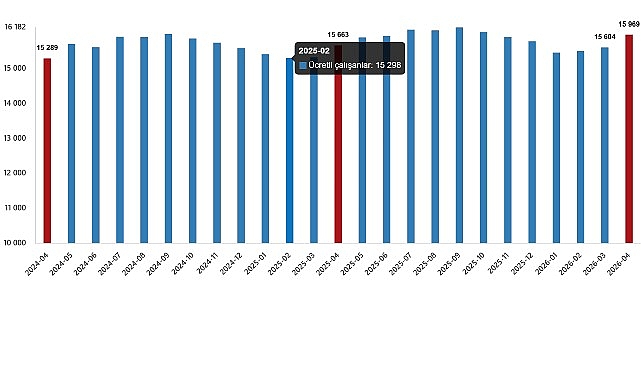      Ücretli çalışan sayısı yıllık %2,0 arttı