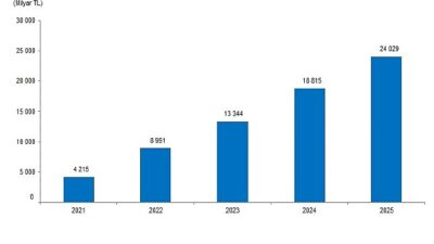     Üretimden yapılan satışlar 24 trilyon 28