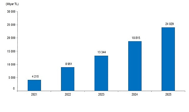      Üretimden yapılan satışlar 24 trilyon 28