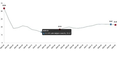 Yurt Dışı Üretici Fiyat Endeksi (YD-ÜFE) yıllık %34,16 arttı, aylık