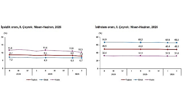 Dönemsel İşgücü İstatistikleri, II. Çeyrek: Nisan-Haziran, 2026